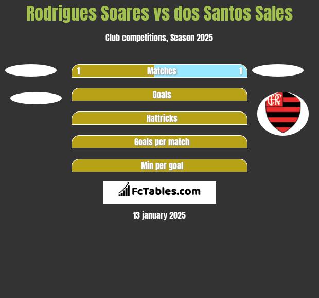 Rodrigues Soares vs dos Santos Sales h2h player stats