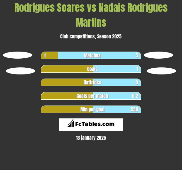 Rodrigues Soares vs Nadais Rodrigues Martins h2h player stats