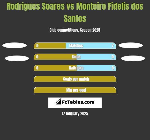 Rodrigues Soares vs Monteiro Fidelis dos Santos h2h player stats