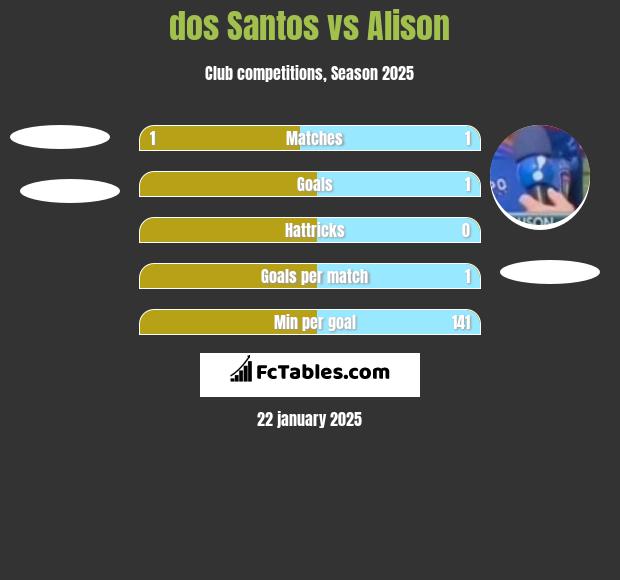 dos Santos vs Alison h2h player stats