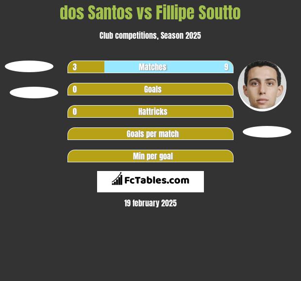 dos Santos vs Fillipe Soutto h2h player stats