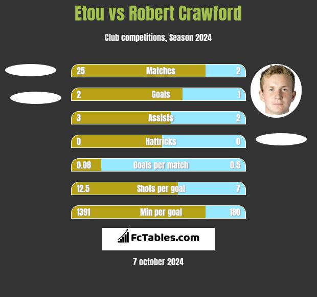 Etou vs Robert Crawford h2h player stats