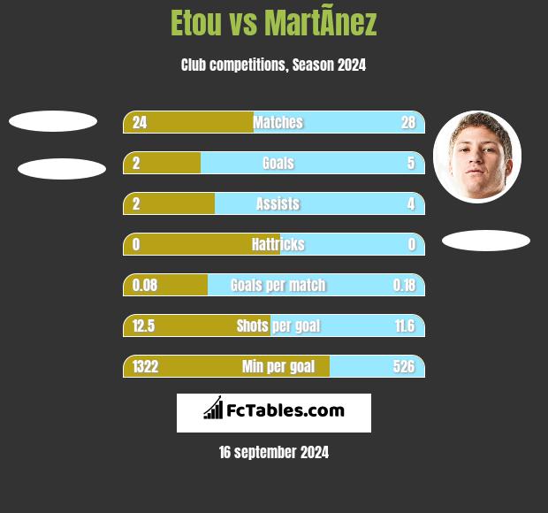 Etou vs MartÃ­nez h2h player stats