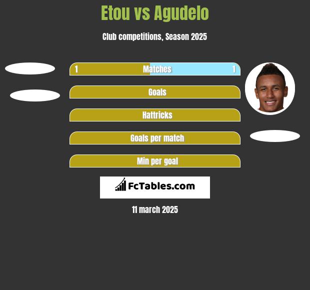 Etou vs Agudelo h2h player stats