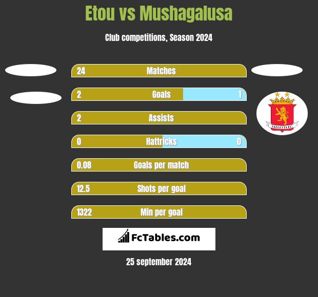 Etou vs Mushagalusa h2h player stats