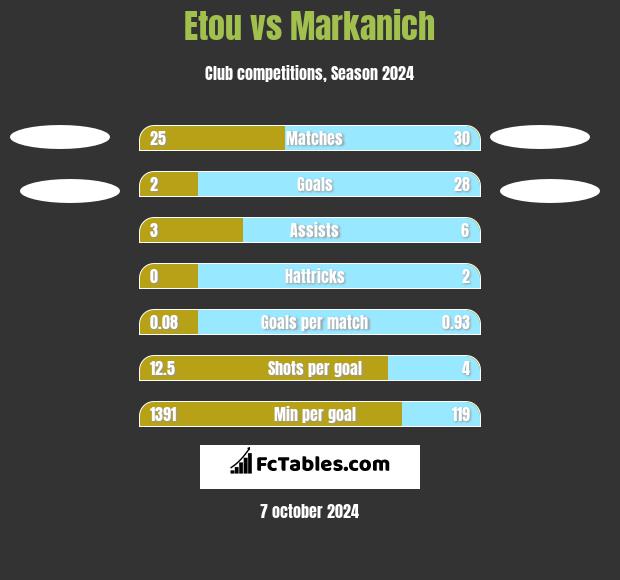 Etou vs Markanich h2h player stats