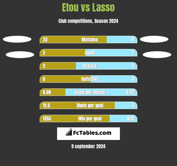 Etou vs Lasso h2h player stats