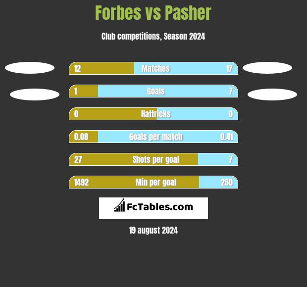 Forbes vs Pasher h2h player stats