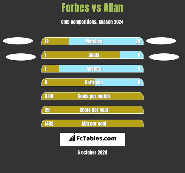 Forbes vs Allan h2h player stats