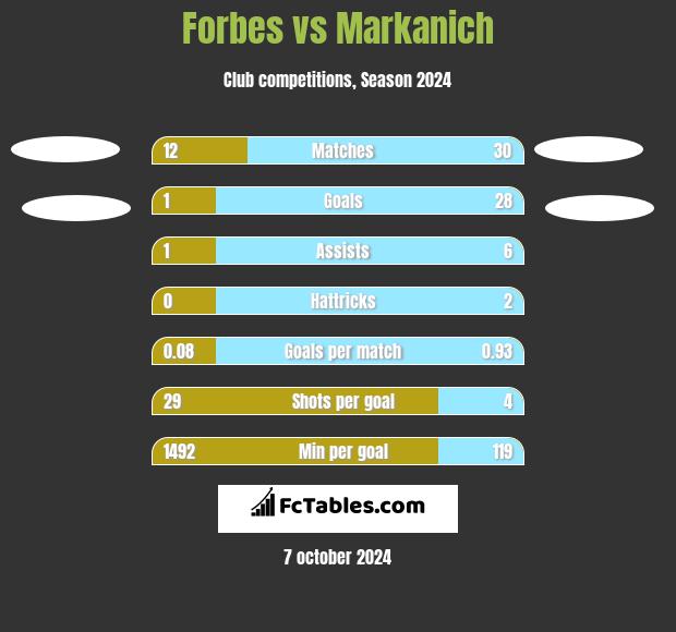 Forbes vs Markanich h2h player stats