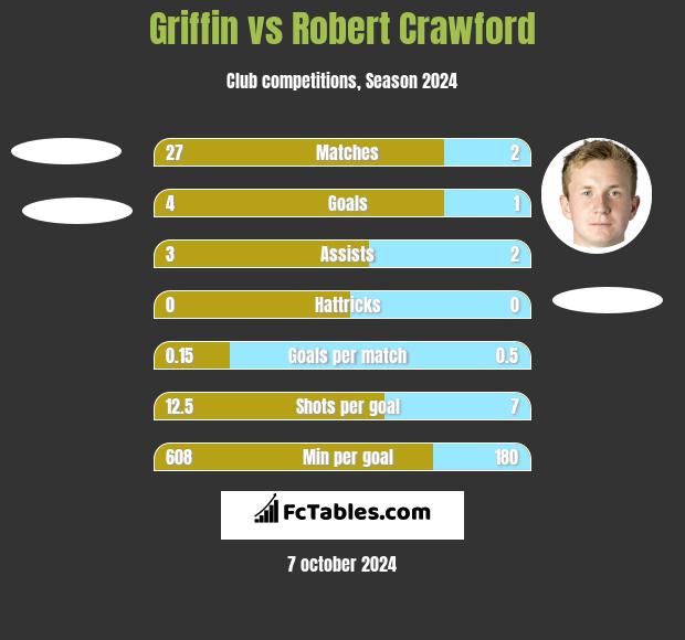 Griffin vs Robert Crawford h2h player stats