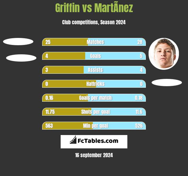 Griffin vs MartÃ­nez h2h player stats