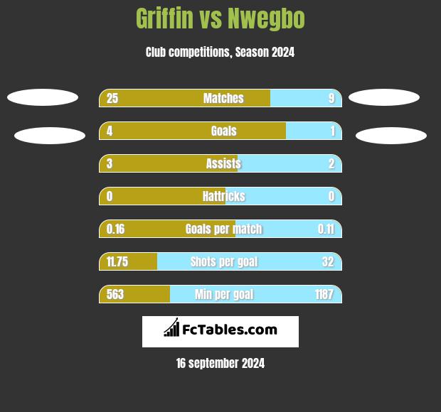 Griffin vs Nwegbo h2h player stats