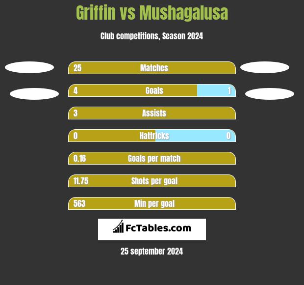 Griffin vs Mushagalusa h2h player stats