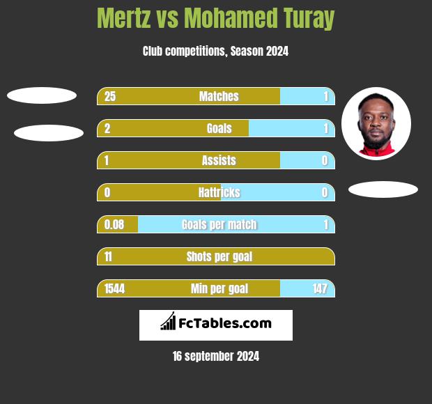 Mertz vs Mohamed Turay h2h player stats