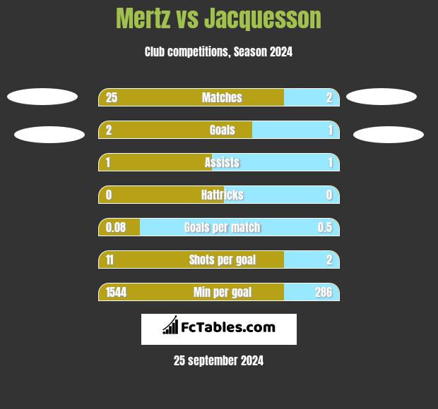 Mertz vs Jacquesson h2h player stats