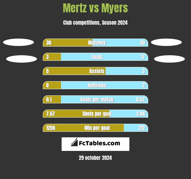 Mertz vs Myers h2h player stats