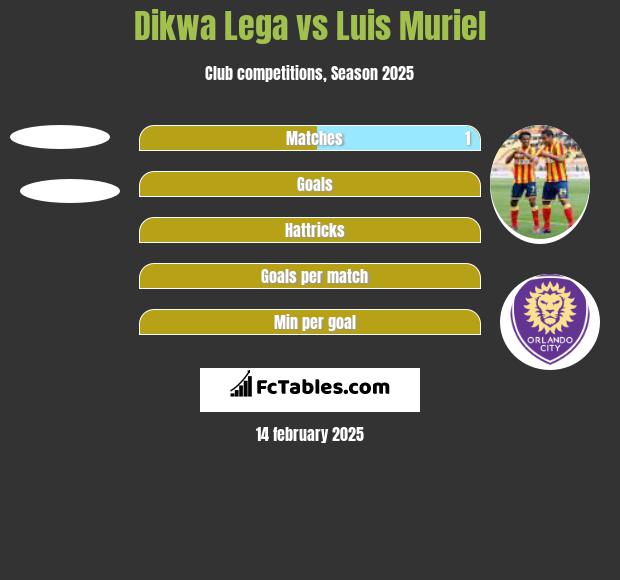 Dikwa Lega vs Luis Muriel h2h player stats