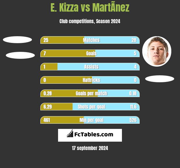 E. Kizza vs MartÃ­nez h2h player stats