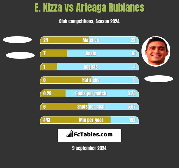 E. Kizza vs Arteaga Rubianes h2h player stats