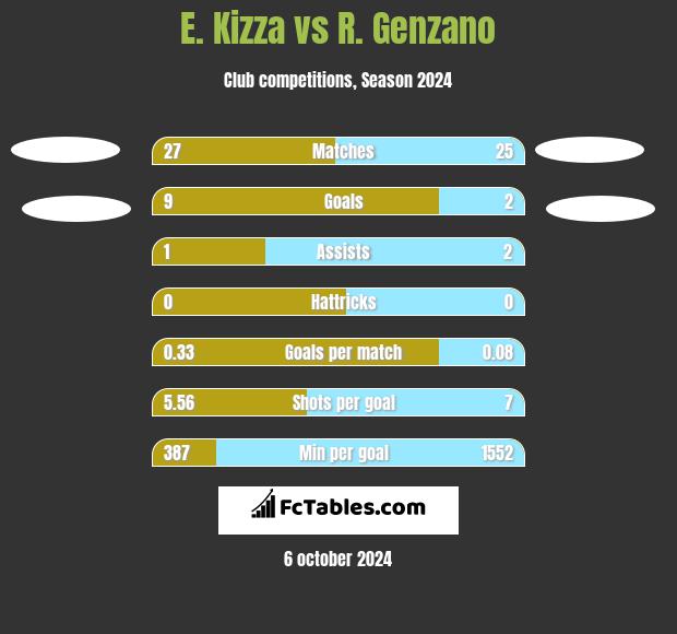 E. Kizza vs R. Genzano h2h player stats