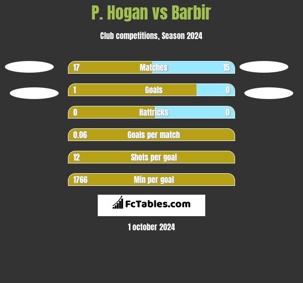 P. Hogan vs Barbir h2h player stats