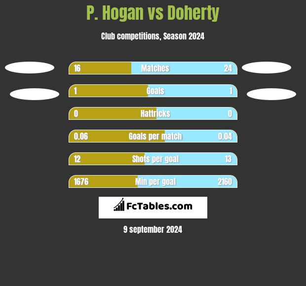 P. Hogan vs Doherty h2h player stats