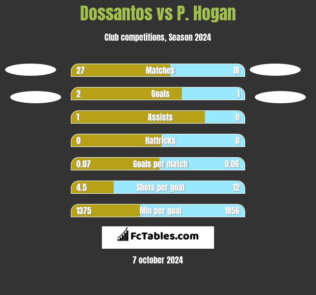 Dossantos vs P. Hogan h2h player stats