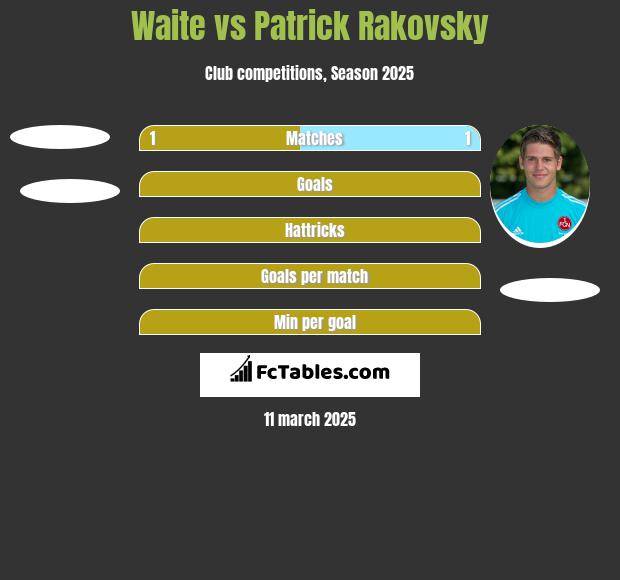 Waite vs Patrick Rakovsky h2h player stats