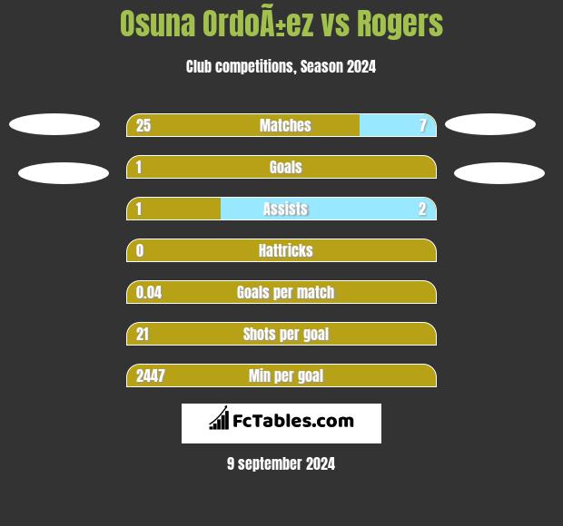 Osuna OrdoÃ±ez vs Rogers h2h player stats