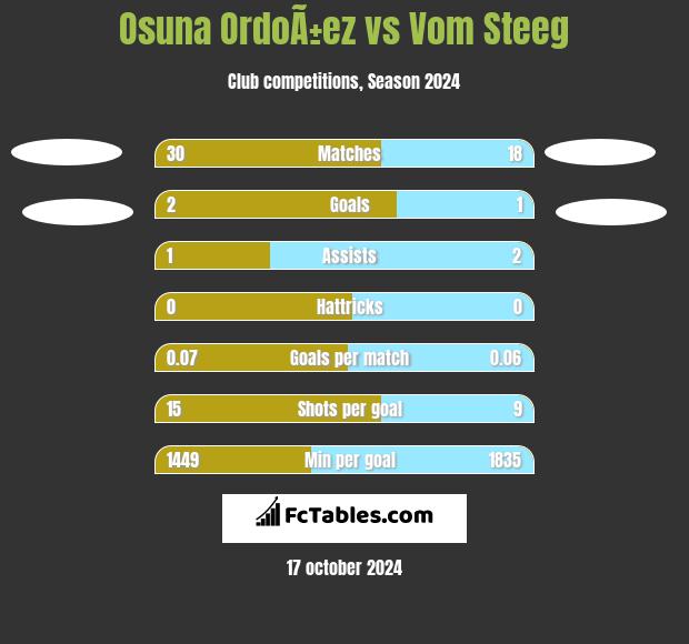 Osuna OrdoÃ±ez vs Vom Steeg h2h player stats