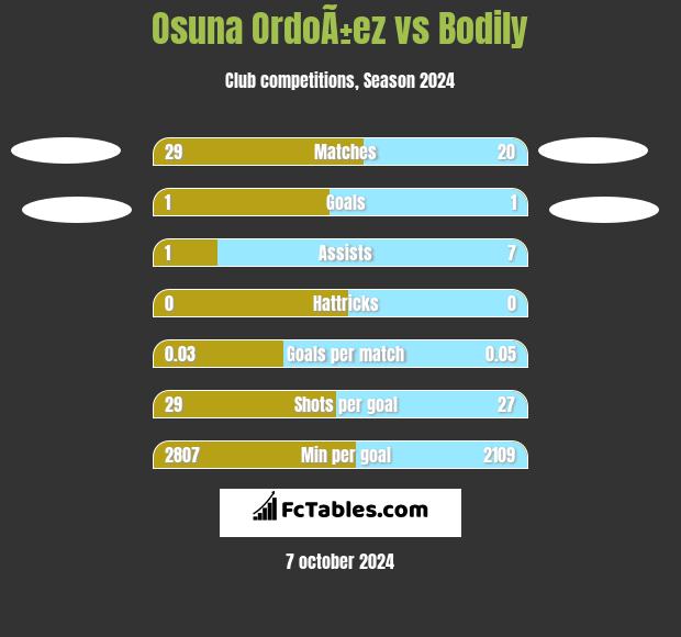 Osuna OrdoÃ±ez vs Bodily h2h player stats