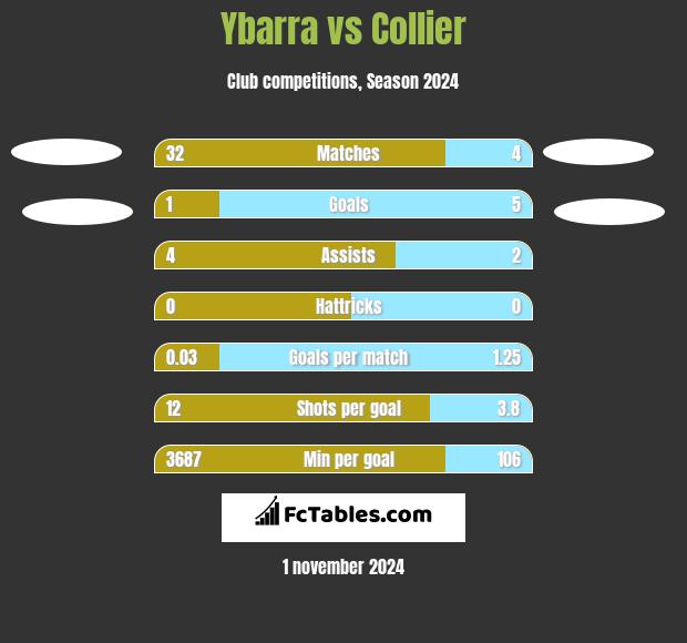 Ybarra vs Collier h2h player stats