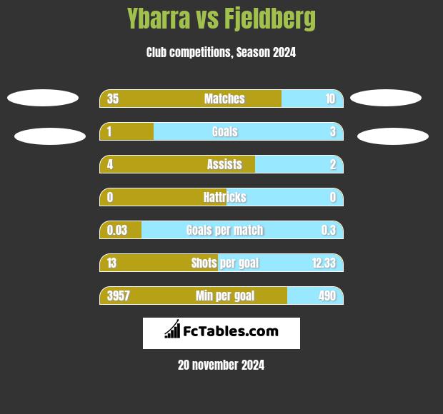 Ybarra vs Fjeldberg h2h player stats