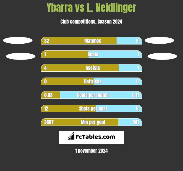 Ybarra vs L. Neidlinger h2h player stats