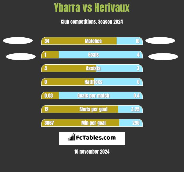 Ybarra vs Herivaux h2h player stats