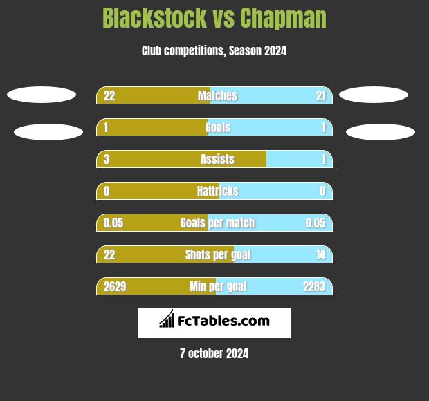 Blackstock vs Chapman h2h player stats