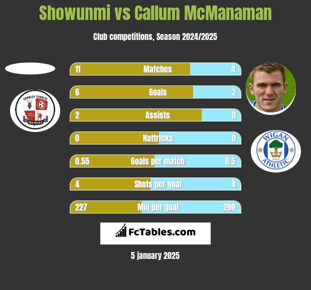 Showunmi vs Callum McManaman h2h player stats