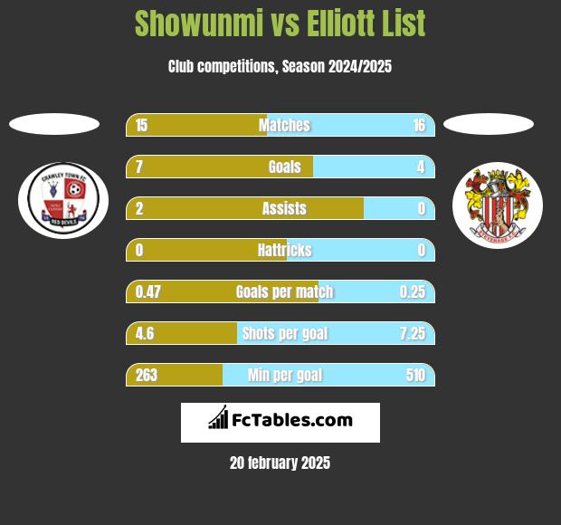 Showunmi vs Elliott List h2h player stats