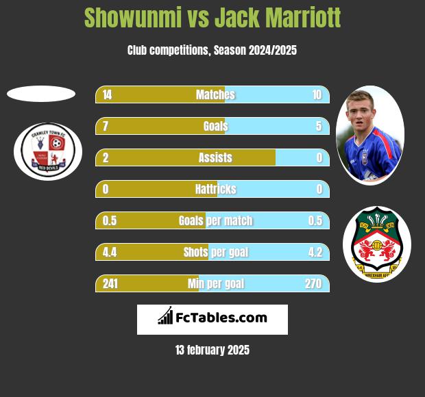 Showunmi vs Jack Marriott h2h player stats