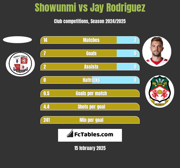 Showunmi vs Jay Rodriguez h2h player stats