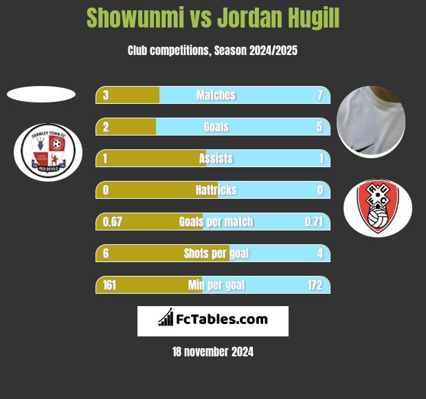 Showunmi vs Jordan Hugill h2h player stats