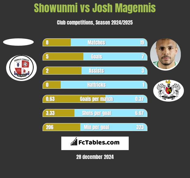 Showunmi vs Josh Magennis h2h player stats