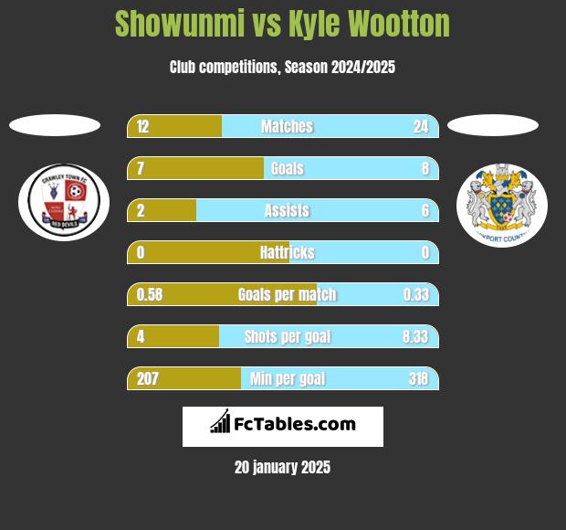 Showunmi vs Kyle Wootton h2h player stats