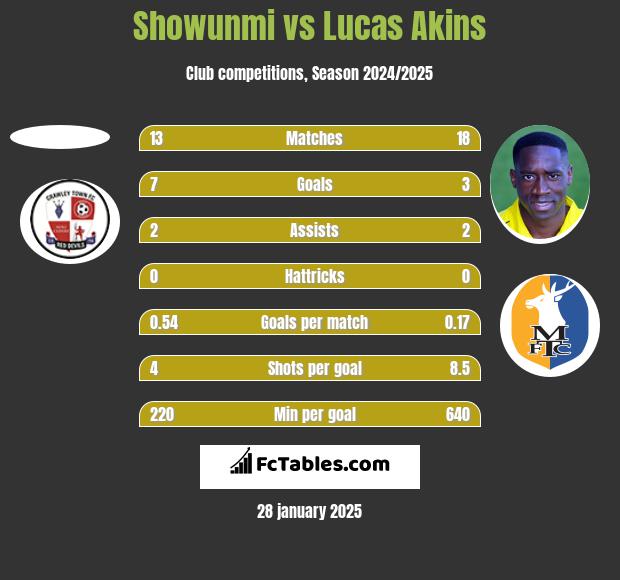 Showunmi vs Lucas Akins h2h player stats