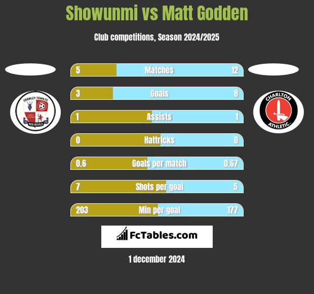 Showunmi vs Matt Godden h2h player stats