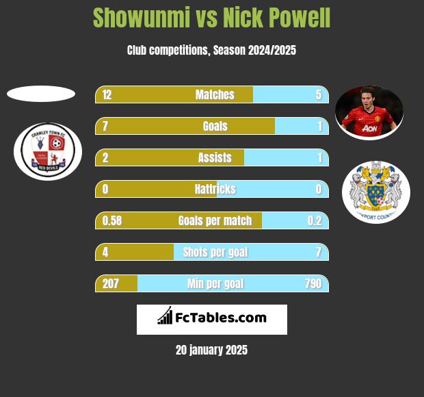 Showunmi vs Nick Powell h2h player stats