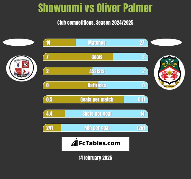 Showunmi vs Oliver Palmer h2h player stats