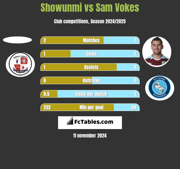 Showunmi vs Sam Vokes h2h player stats