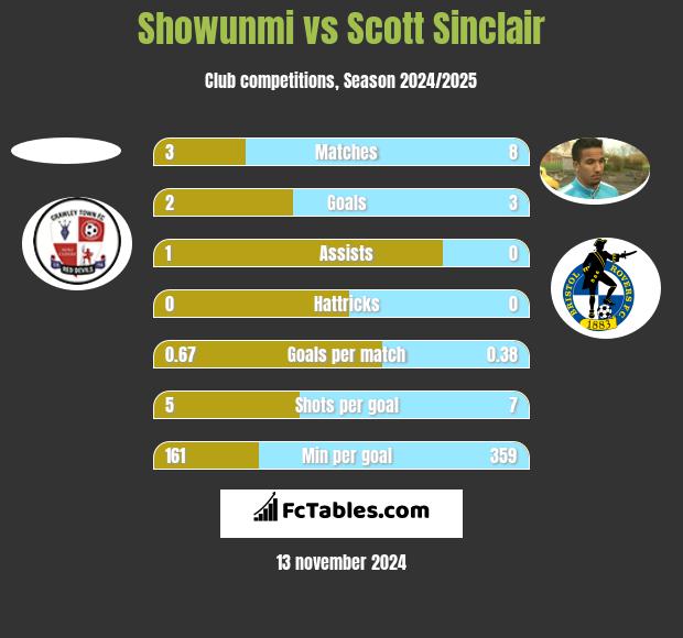 Showunmi vs Scott Sinclair h2h player stats